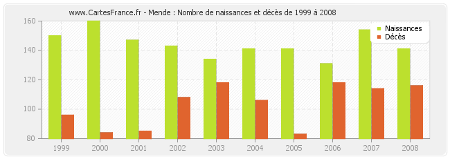Mende : Nombre de naissances et décès de 1999 à 2008