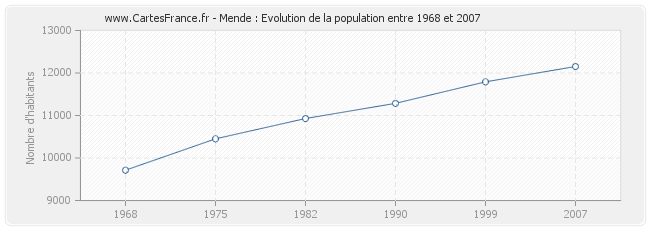 Population Mende