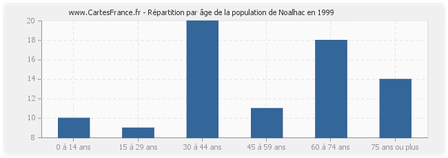 Répartition par âge de la population de Noalhac en 1999