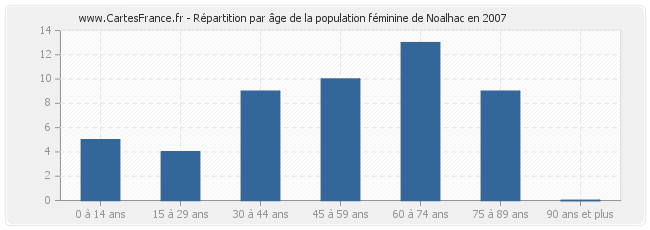 Répartition par âge de la population féminine de Noalhac en 2007