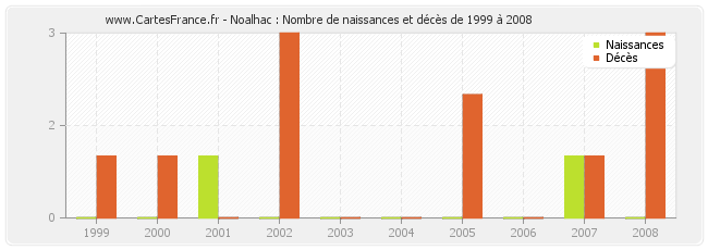 Noalhac : Nombre de naissances et décès de 1999 à 2008