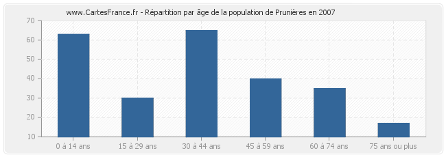 Répartition par âge de la population de Prunières en 2007