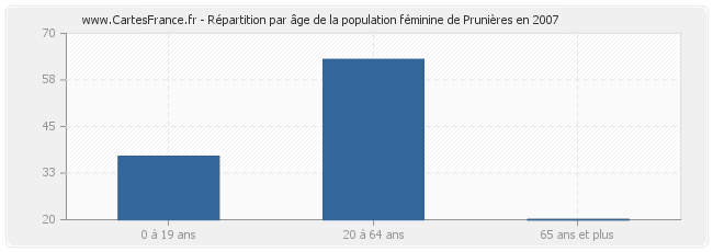 Répartition par âge de la population féminine de Prunières en 2007