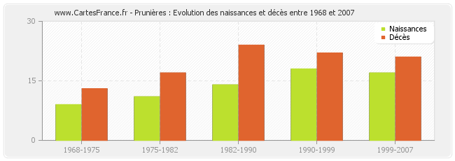 Prunières : Evolution des naissances et décès entre 1968 et 2007