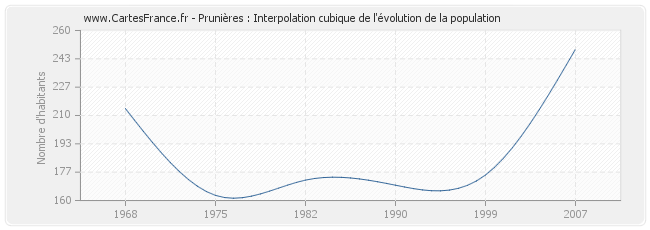 Prunières : Interpolation cubique de l'évolution de la population