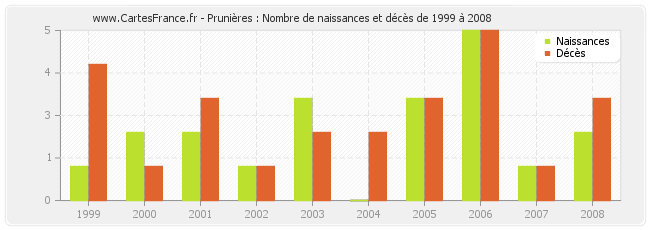 Prunières : Nombre de naissances et décès de 1999 à 2008