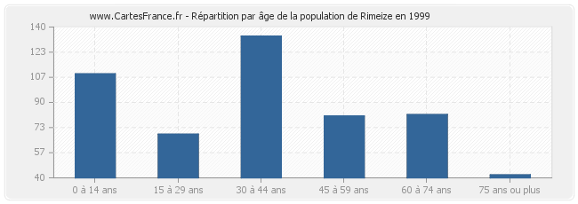 Répartition par âge de la population de Rimeize en 1999
