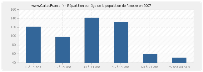 Répartition par âge de la population de Rimeize en 2007