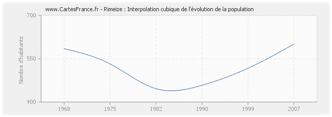 Rimeize : Interpolation cubique de l'évolution de la population