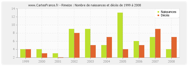 Rimeize : Nombre de naissances et décès de 1999 à 2008