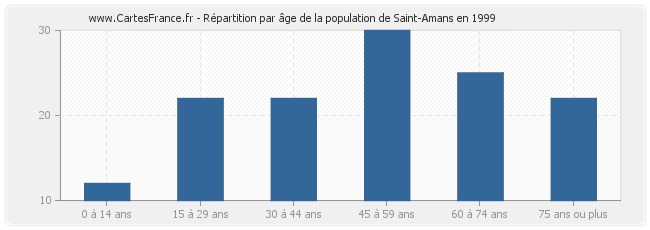 Répartition par âge de la population de Saint-Amans en 1999