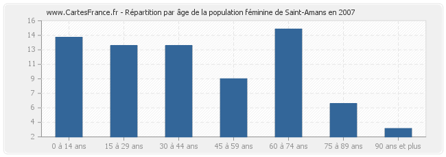Répartition par âge de la population féminine de Saint-Amans en 2007