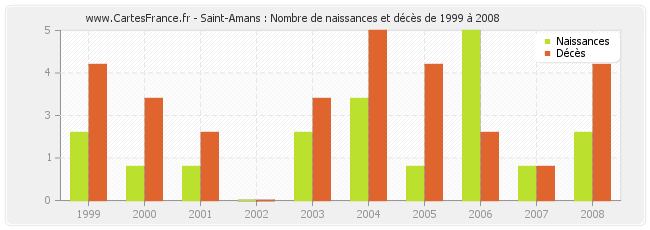 Saint-Amans : Nombre de naissances et décès de 1999 à 2008