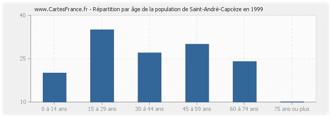 Répartition par âge de la population de Saint-André-Capcèze en 1999