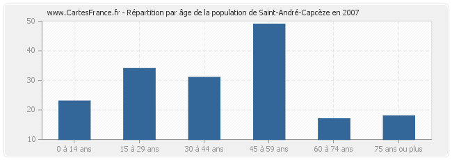 Répartition par âge de la population de Saint-André-Capcèze en 2007
