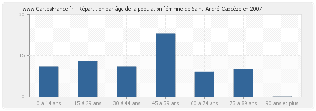 Répartition par âge de la population féminine de Saint-André-Capcèze en 2007