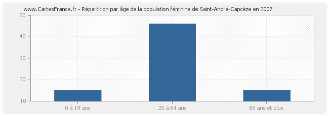 Répartition par âge de la population féminine de Saint-André-Capcèze en 2007