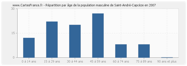 Répartition par âge de la population masculine de Saint-André-Capcèze en 2007