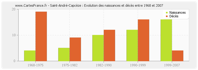 Saint-André-Capcèze : Evolution des naissances et décès entre 1968 et 2007