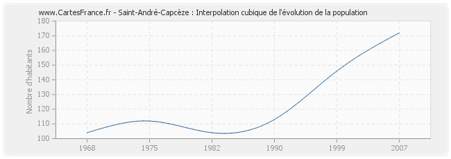 Saint-André-Capcèze : Interpolation cubique de l'évolution de la population