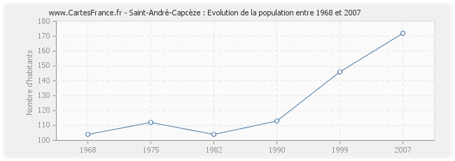 Population Saint-André-Capcèze