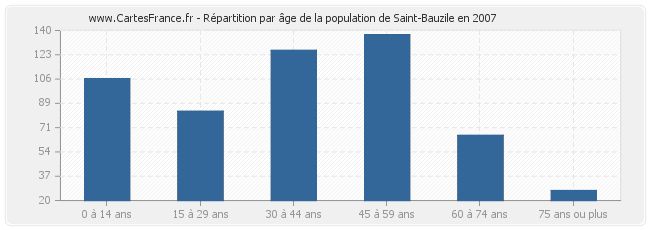 Répartition par âge de la population de Saint-Bauzile en 2007