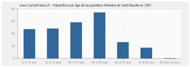 Répartition par âge de la population féminine de Saint-Bauzile en 2007
