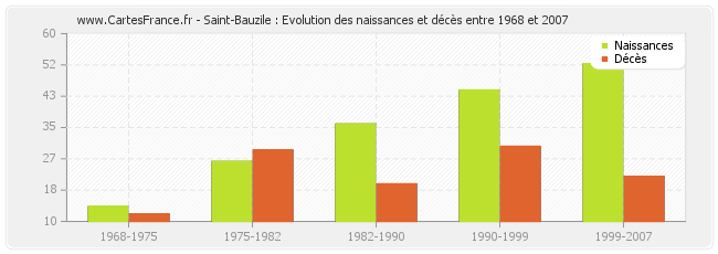 Saint-Bauzile : Evolution des naissances et décès entre 1968 et 2007