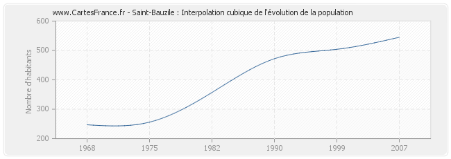 Saint-Bauzile : Interpolation cubique de l'évolution de la population