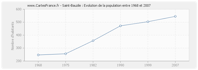 Population Saint-Bauzile