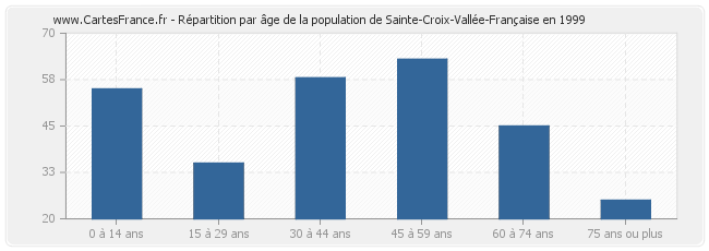 Répartition par âge de la population de Sainte-Croix-Vallée-Française en 1999