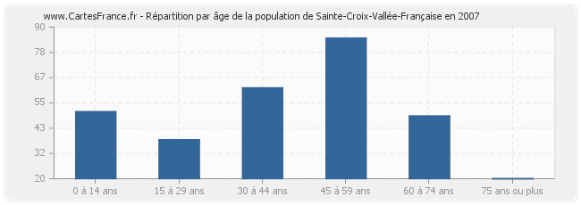 Répartition par âge de la population de Sainte-Croix-Vallée-Française en 2007