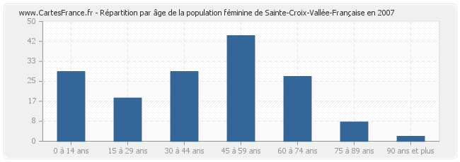 Répartition par âge de la population féminine de Sainte-Croix-Vallée-Française en 2007