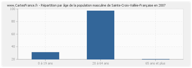 Répartition par âge de la population masculine de Sainte-Croix-Vallée-Française en 2007