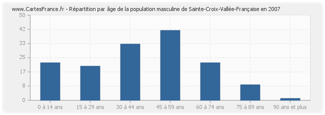 Répartition par âge de la population masculine de Sainte-Croix-Vallée-Française en 2007