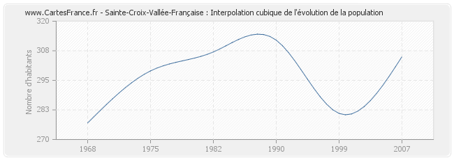 Sainte-Croix-Vallée-Française : Interpolation cubique de l'évolution de la population