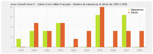 Sainte-Croix-Vallée-Française : Nombre de naissances et décès de 1999 à 2008