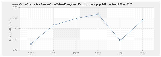 Population Sainte-Croix-Vallée-Française