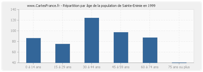 Répartition par âge de la population de Sainte-Enimie en 1999