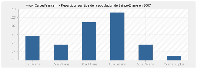 Répartition par âge de la population de Sainte-Enimie en 2007