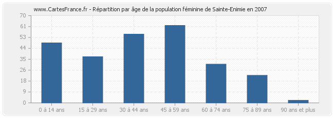 Répartition par âge de la population féminine de Sainte-Enimie en 2007