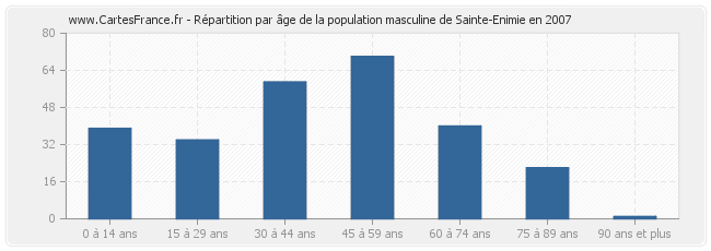 Répartition par âge de la population masculine de Sainte-Enimie en 2007