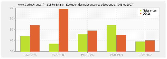 Sainte-Enimie : Evolution des naissances et décès entre 1968 et 2007