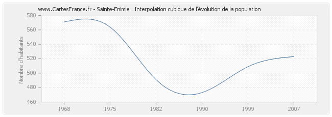Sainte-Enimie : Interpolation cubique de l'évolution de la population