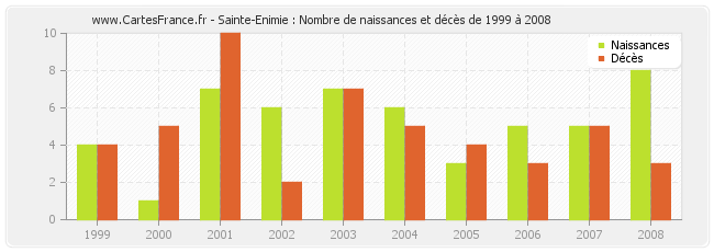 Sainte-Enimie : Nombre de naissances et décès de 1999 à 2008