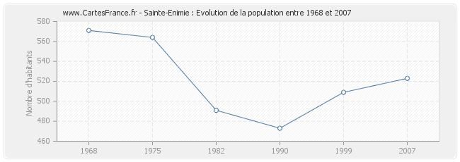 Population Sainte-Enimie