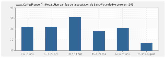 Répartition par âge de la population de Saint-Flour-de-Mercoire en 1999