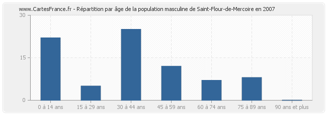 Répartition par âge de la population masculine de Saint-Flour-de-Mercoire en 2007