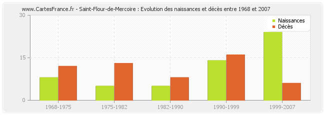 Saint-Flour-de-Mercoire : Evolution des naissances et décès entre 1968 et 2007
