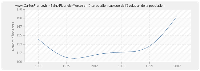 Saint-Flour-de-Mercoire : Interpolation cubique de l'évolution de la population